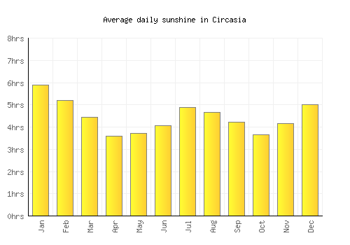 Circasia average daily sunshine chart