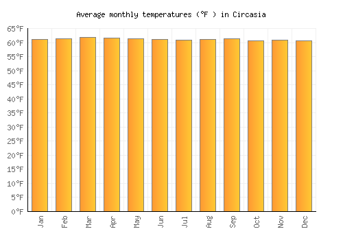 Circasia average temperature chart (Fahrenheit)