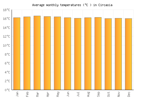 Circasia average temperature chart (Celsius)