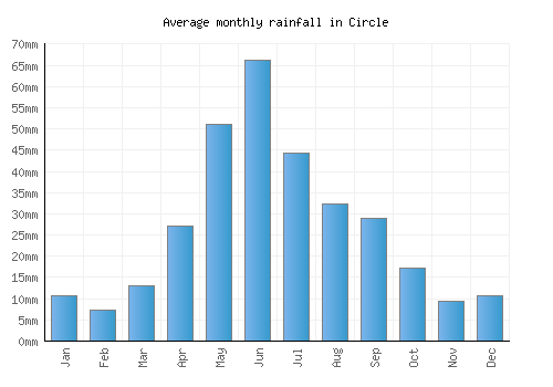 Circle monthly rainfall chart (mm)
