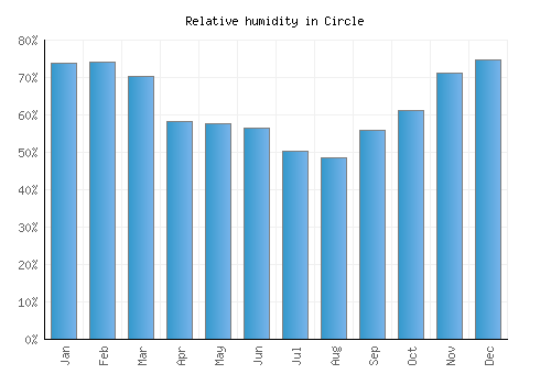 Circle relative humidity averages