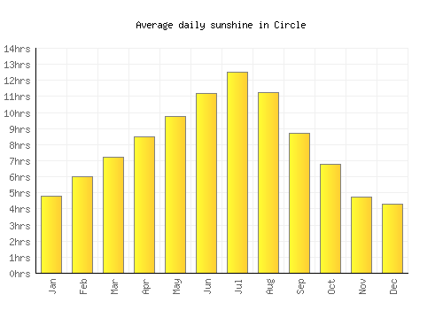 Circle average daily sunshine chart