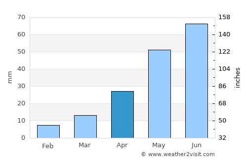 Circle average rain in April