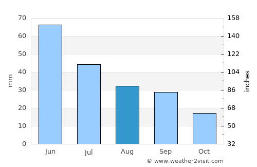 Circle average rain in August