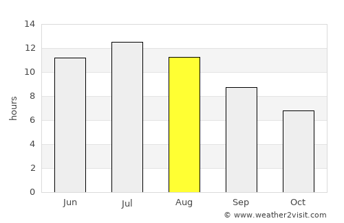 Circle average rain in August