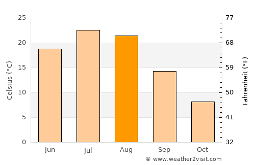 Circle average temperature in August