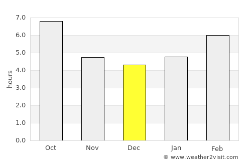 Circle average rain in December