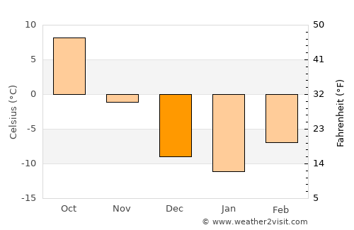 Circle average temperature in December