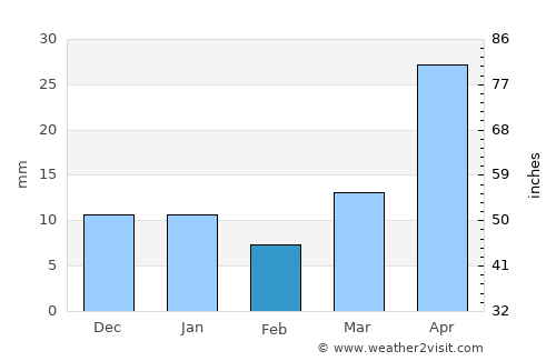 Circle average rain in February