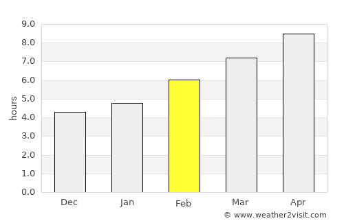 Circle average rain in February