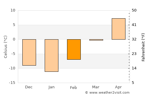 Circle average temperature in February