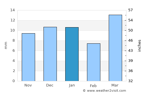 Circle average rain in January