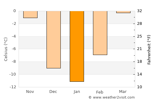 Circle average temperature in January