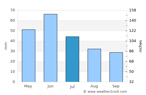 Circle average rain in July
