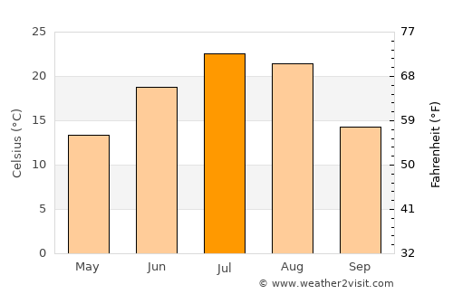 Circle average temperature in July