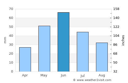 Circle average rain in June