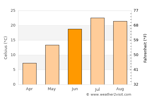 Circle average temperature in June