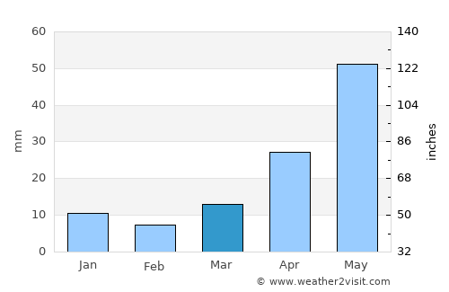 Circle average rain in March