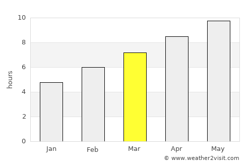 Circle average rain in March
