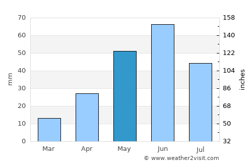Circle average rain in May