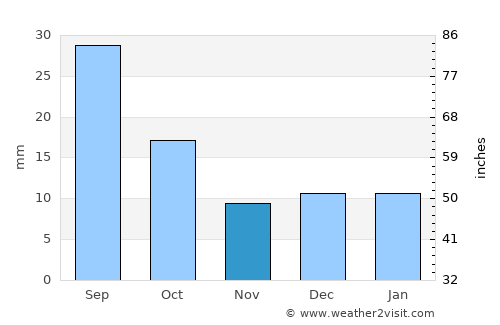 Circle average rain in November