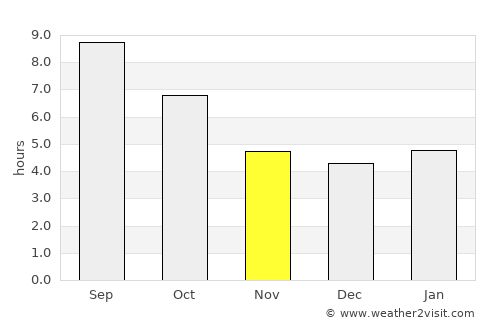Circle average rain in November