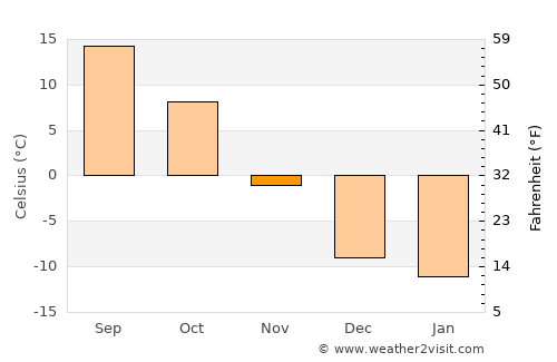 Circle average temperature in November