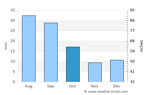 Circle average rain in October
