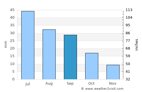 Circle average rain in September