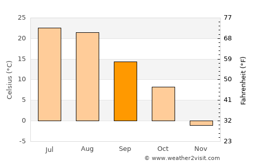 Circle average temperature in September