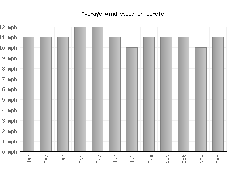 Circle average winspeed by month (mph)