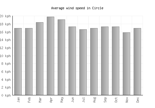Circle average winspeed by month (km/h)