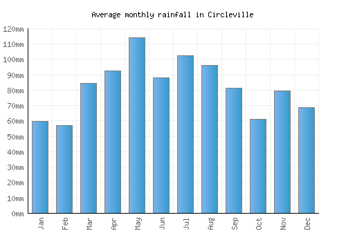 Circleville monthly rainfall chart (mm)