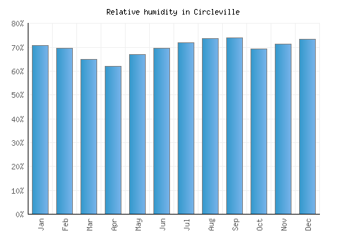 Circleville relative humidity averages