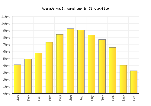 Circleville average daily sunshine chart