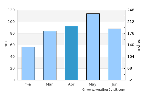 Circleville average rain in April