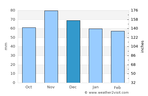 Circleville average rain in December