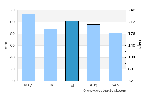 Circleville average rain in July