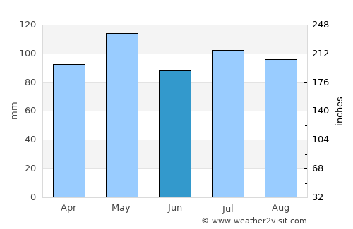 Circleville average rain in June