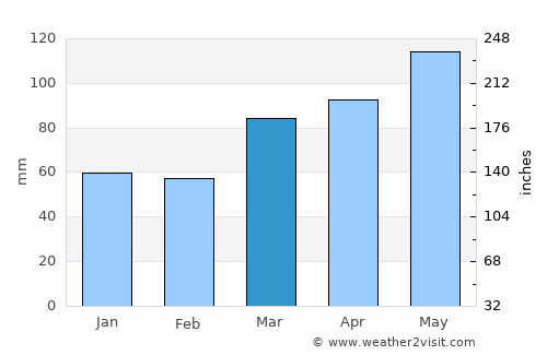 Circleville average rain in March