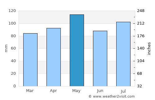 Circleville average rain in May