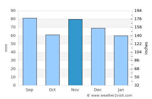 Circleville average rain in November