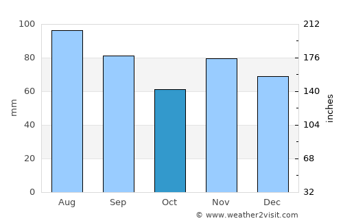 Circleville average rain in October