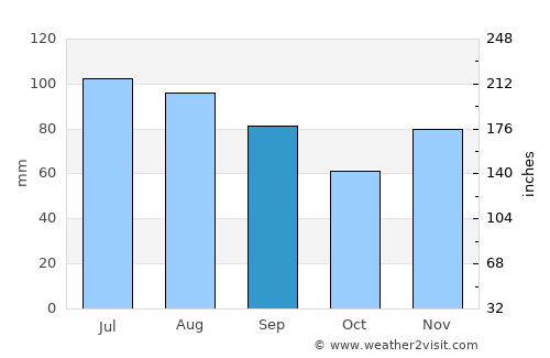 Circleville average rain in September