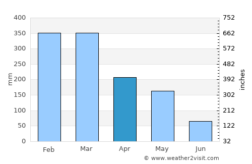 Cirebon average rain in April