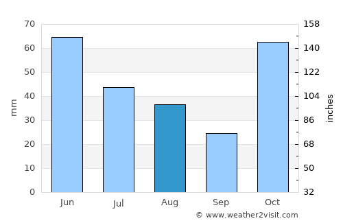 Cirebon average rain in August