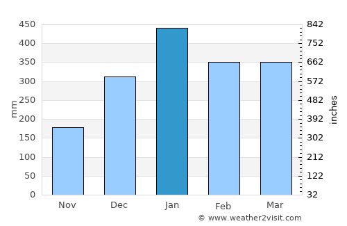 Cirebon average rain in January