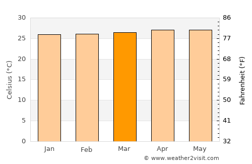 Cirebon average temperature in March