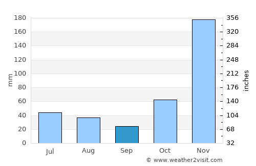 Cirebon average rain in September