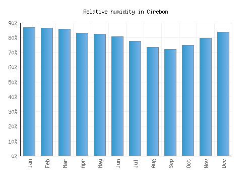 Cirebon relative humidity averages